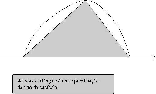 área do triângulo como aproximação 
