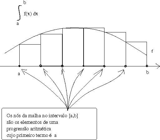 retângulos determinados por uma p.a.